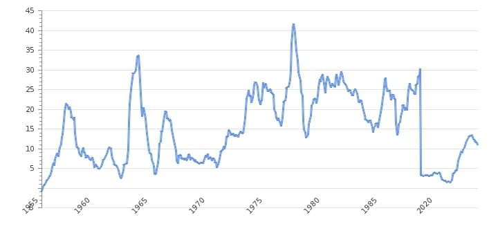 A line graph showing the inflation rate, a key economic factor that influences the cost of living in Colombia for expats and locals.